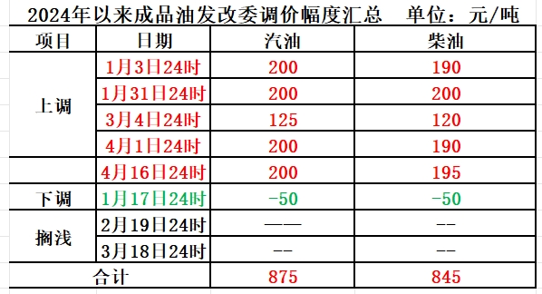 油价或调整！加满一箱50L 92#汽油或将少花3.5元左右