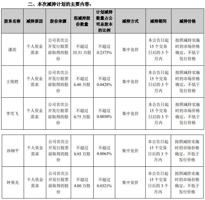 胜蓝股份5名董监高拟减持 2020年上市两募资共7.03亿